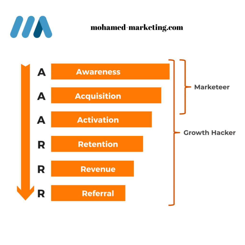 growth-hacking-model-AAARRR