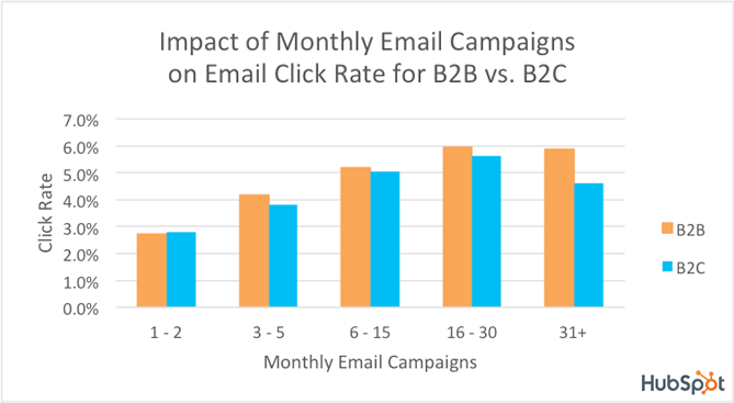 Email CTR B2B vs B2C Benchmark